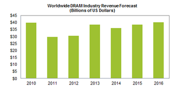 IHS iSuppli agency dram q2 2012